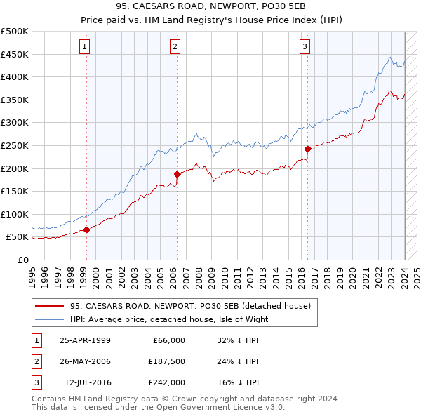 95, CAESARS ROAD, NEWPORT, PO30 5EB: Price paid vs HM Land Registry's House Price Index