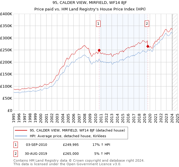 95, CALDER VIEW, MIRFIELD, WF14 8JF: Price paid vs HM Land Registry's House Price Index