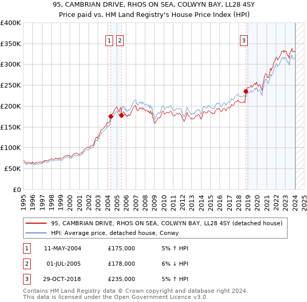 95, CAMBRIAN DRIVE, RHOS ON SEA, COLWYN BAY, LL28 4SY: Price paid vs HM Land Registry's House Price Index