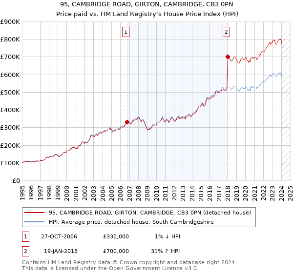 95, CAMBRIDGE ROAD, GIRTON, CAMBRIDGE, CB3 0PN: Price paid vs HM Land Registry's House Price Index