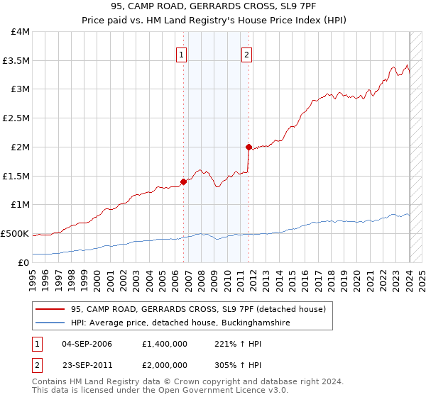 95, CAMP ROAD, GERRARDS CROSS, SL9 7PF: Price paid vs HM Land Registry's House Price Index