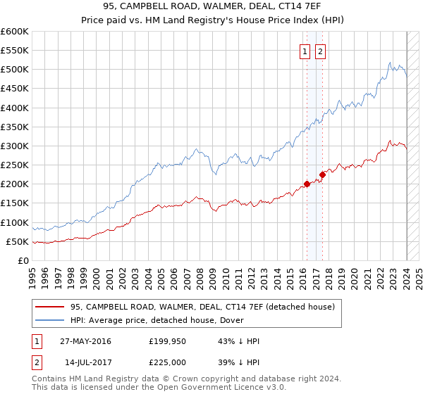 95, CAMPBELL ROAD, WALMER, DEAL, CT14 7EF: Price paid vs HM Land Registry's House Price Index