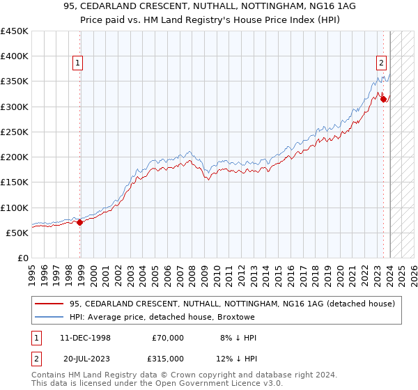 95, CEDARLAND CRESCENT, NUTHALL, NOTTINGHAM, NG16 1AG: Price paid vs HM Land Registry's House Price Index