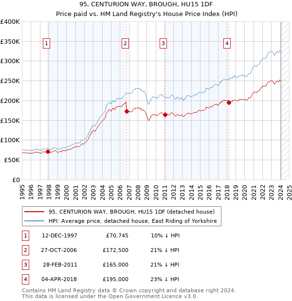 95, CENTURION WAY, BROUGH, HU15 1DF: Price paid vs HM Land Registry's House Price Index