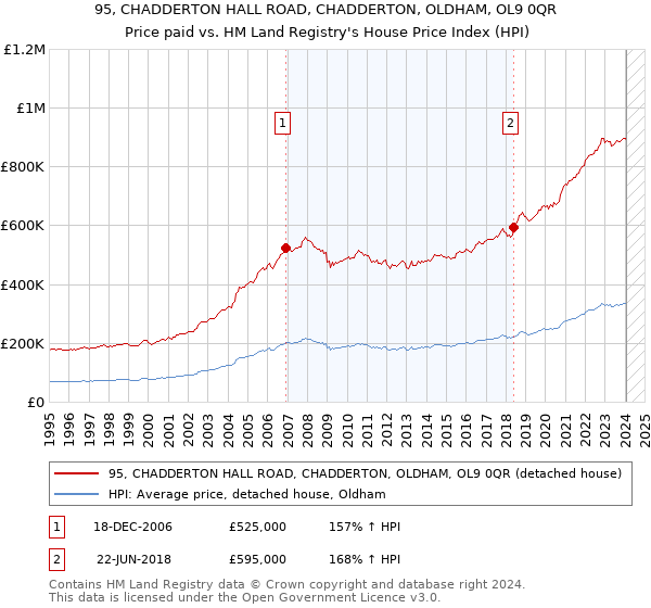 95, CHADDERTON HALL ROAD, CHADDERTON, OLDHAM, OL9 0QR: Price paid vs HM Land Registry's House Price Index
