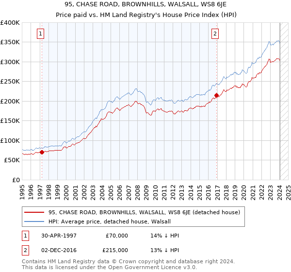 95, CHASE ROAD, BROWNHILLS, WALSALL, WS8 6JE: Price paid vs HM Land Registry's House Price Index