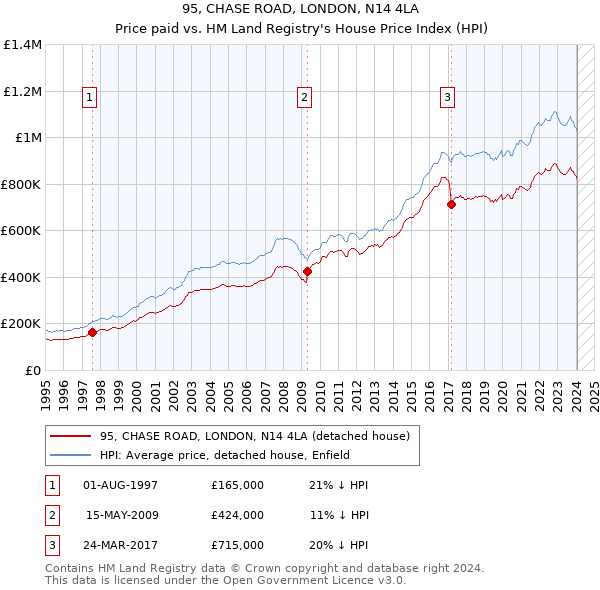 95, CHASE ROAD, LONDON, N14 4LA: Price paid vs HM Land Registry's House Price Index