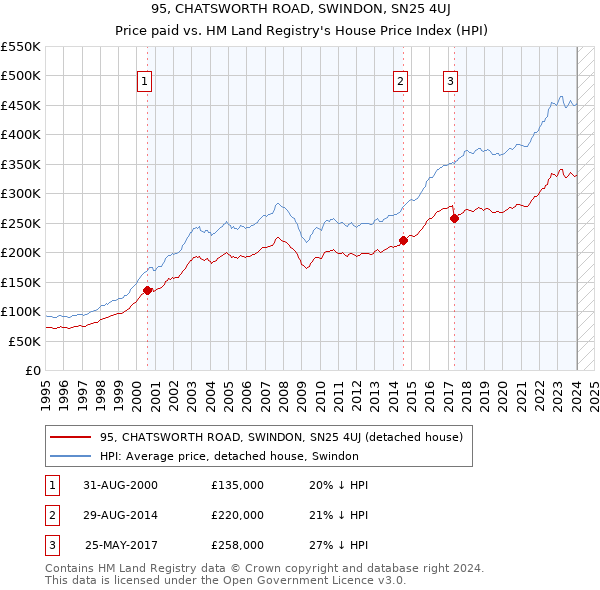 95, CHATSWORTH ROAD, SWINDON, SN25 4UJ: Price paid vs HM Land Registry's House Price Index