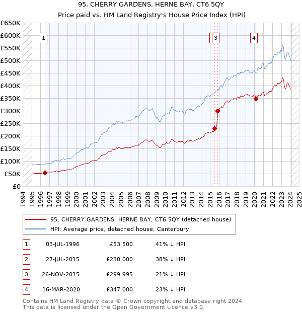 95, CHERRY GARDENS, HERNE BAY, CT6 5QY: Price paid vs HM Land Registry's House Price Index