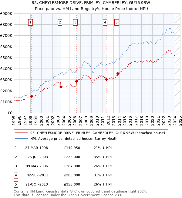 95, CHEYLESMORE DRIVE, FRIMLEY, CAMBERLEY, GU16 9BW: Price paid vs HM Land Registry's House Price Index