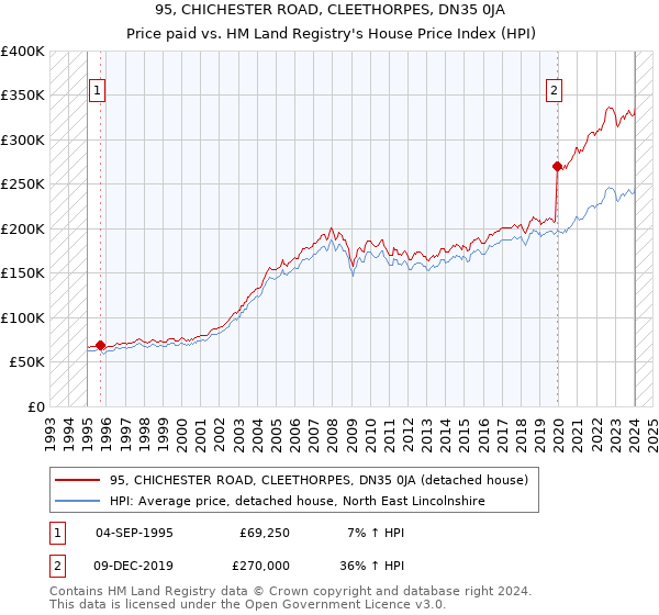 95, CHICHESTER ROAD, CLEETHORPES, DN35 0JA: Price paid vs HM Land Registry's House Price Index
