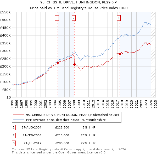 95, CHRISTIE DRIVE, HUNTINGDON, PE29 6JP: Price paid vs HM Land Registry's House Price Index