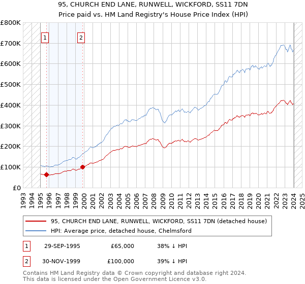 95, CHURCH END LANE, RUNWELL, WICKFORD, SS11 7DN: Price paid vs HM Land Registry's House Price Index