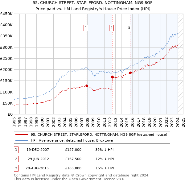 95, CHURCH STREET, STAPLEFORD, NOTTINGHAM, NG9 8GF: Price paid vs HM Land Registry's House Price Index