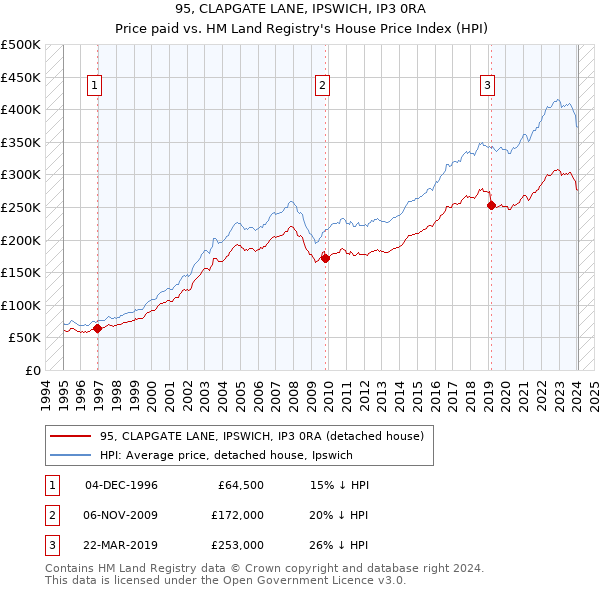 95, CLAPGATE LANE, IPSWICH, IP3 0RA: Price paid vs HM Land Registry's House Price Index