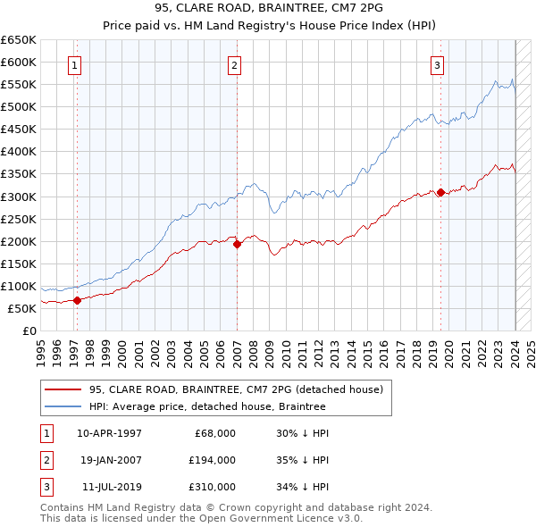 95, CLARE ROAD, BRAINTREE, CM7 2PG: Price paid vs HM Land Registry's House Price Index
