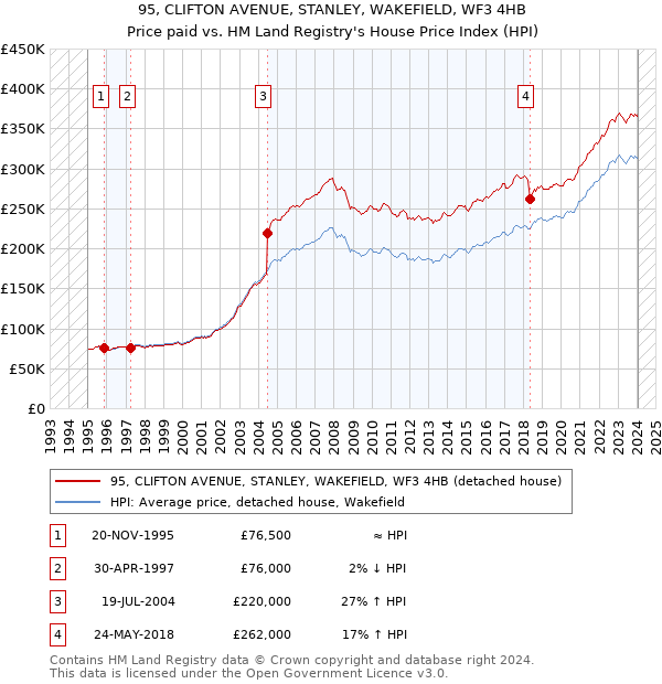 95, CLIFTON AVENUE, STANLEY, WAKEFIELD, WF3 4HB: Price paid vs HM Land Registry's House Price Index