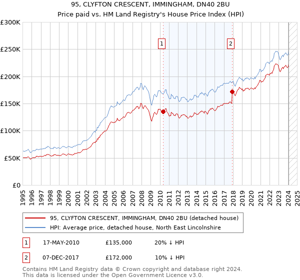 95, CLYFTON CRESCENT, IMMINGHAM, DN40 2BU: Price paid vs HM Land Registry's House Price Index