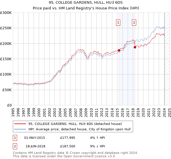 95, COLLEGE GARDENS, HULL, HU3 6DS: Price paid vs HM Land Registry's House Price Index