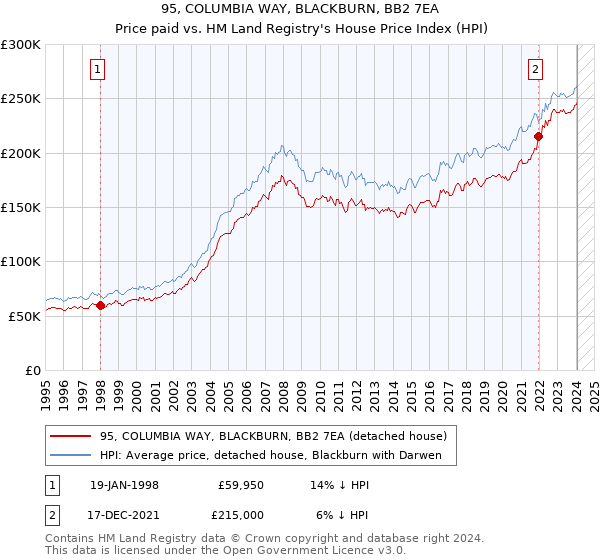 95, COLUMBIA WAY, BLACKBURN, BB2 7EA: Price paid vs HM Land Registry's House Price Index