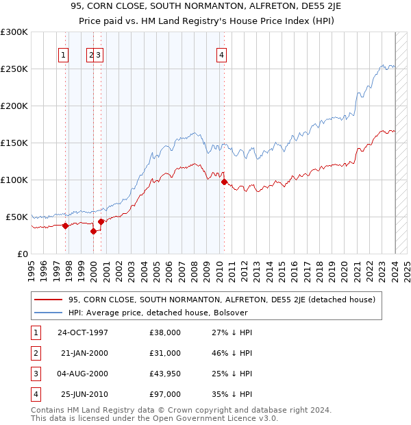 95, CORN CLOSE, SOUTH NORMANTON, ALFRETON, DE55 2JE: Price paid vs HM Land Registry's House Price Index