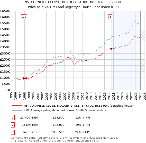 95, CORNFIELD CLOSE, BRADLEY STOKE, BRISTOL, BS32 9DR: Price paid vs HM Land Registry's House Price Index