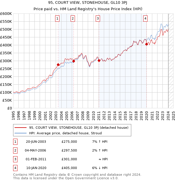 95, COURT VIEW, STONEHOUSE, GL10 3PJ: Price paid vs HM Land Registry's House Price Index