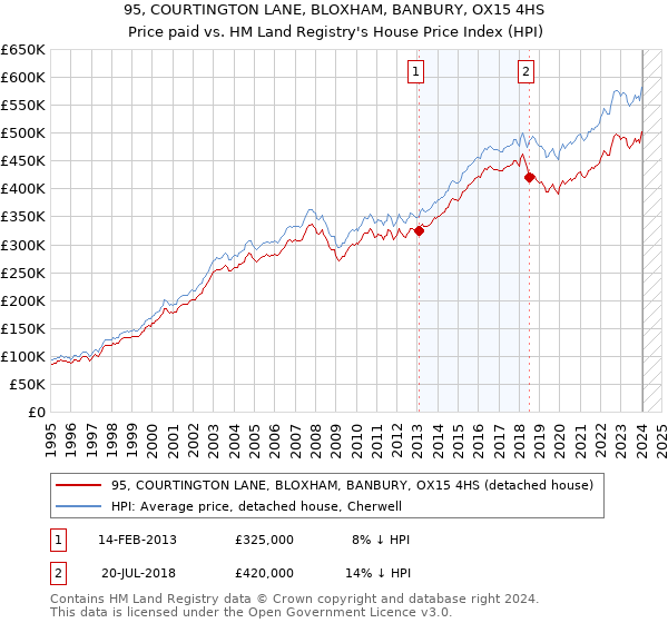 95, COURTINGTON LANE, BLOXHAM, BANBURY, OX15 4HS: Price paid vs HM Land Registry's House Price Index