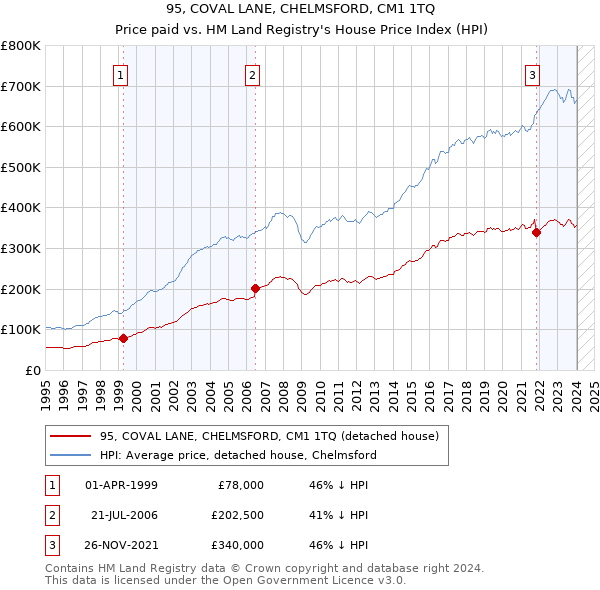 95, COVAL LANE, CHELMSFORD, CM1 1TQ: Price paid vs HM Land Registry's House Price Index