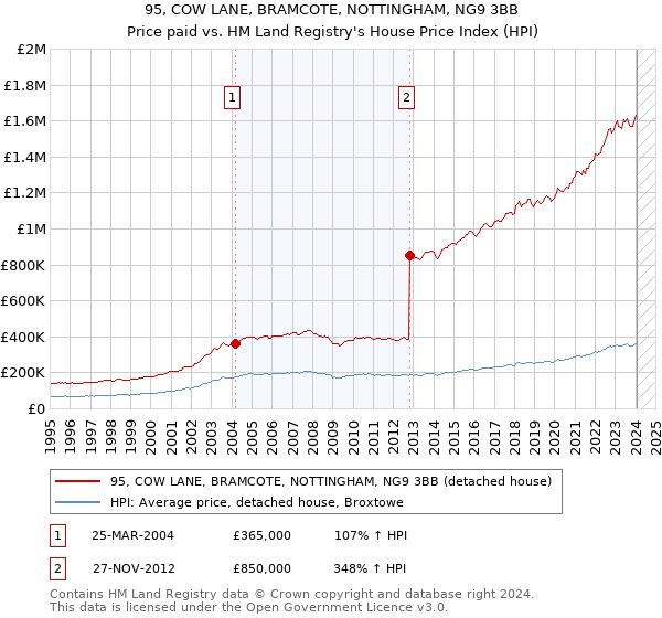 95, COW LANE, BRAMCOTE, NOTTINGHAM, NG9 3BB: Price paid vs HM Land Registry's House Price Index