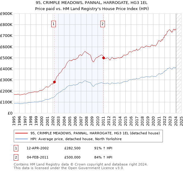 95, CRIMPLE MEADOWS, PANNAL, HARROGATE, HG3 1EL: Price paid vs HM Land Registry's House Price Index