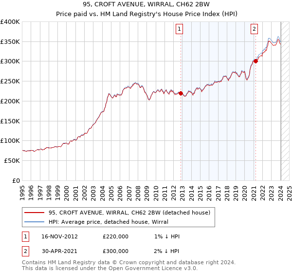 95, CROFT AVENUE, WIRRAL, CH62 2BW: Price paid vs HM Land Registry's House Price Index