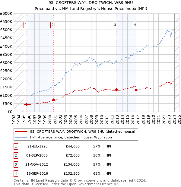 95, CROFTERS WAY, DROITWICH, WR9 9HU: Price paid vs HM Land Registry's House Price Index