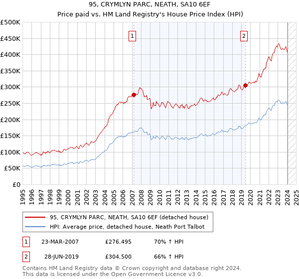 95, CRYMLYN PARC, NEATH, SA10 6EF: Price paid vs HM Land Registry's House Price Index