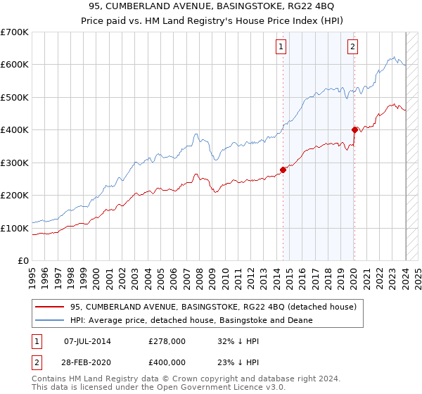 95, CUMBERLAND AVENUE, BASINGSTOKE, RG22 4BQ: Price paid vs HM Land Registry's House Price Index