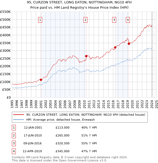 95, CURZON STREET, LONG EATON, NOTTINGHAM, NG10 4FH: Price paid vs HM Land Registry's House Price Index