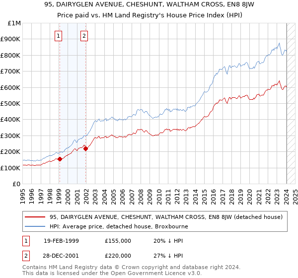 95, DAIRYGLEN AVENUE, CHESHUNT, WALTHAM CROSS, EN8 8JW: Price paid vs HM Land Registry's House Price Index