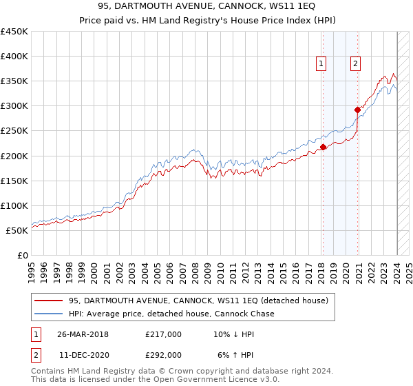 95, DARTMOUTH AVENUE, CANNOCK, WS11 1EQ: Price paid vs HM Land Registry's House Price Index