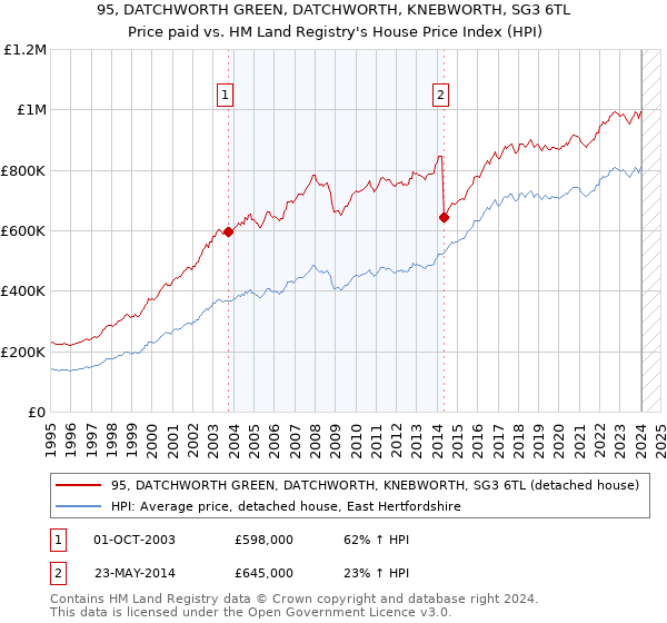 95, DATCHWORTH GREEN, DATCHWORTH, KNEBWORTH, SG3 6TL: Price paid vs HM Land Registry's House Price Index