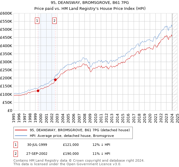 95, DEANSWAY, BROMSGROVE, B61 7PG: Price paid vs HM Land Registry's House Price Index