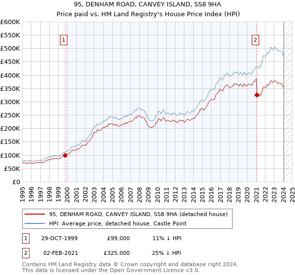 95, DENHAM ROAD, CANVEY ISLAND, SS8 9HA: Price paid vs HM Land Registry's House Price Index