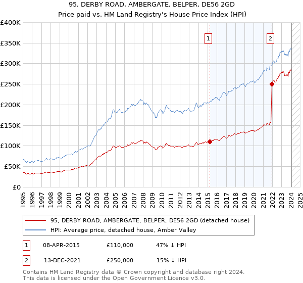 95, DERBY ROAD, AMBERGATE, BELPER, DE56 2GD: Price paid vs HM Land Registry's House Price Index