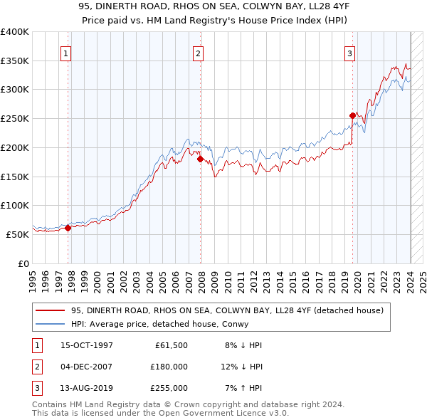 95, DINERTH ROAD, RHOS ON SEA, COLWYN BAY, LL28 4YF: Price paid vs HM Land Registry's House Price Index