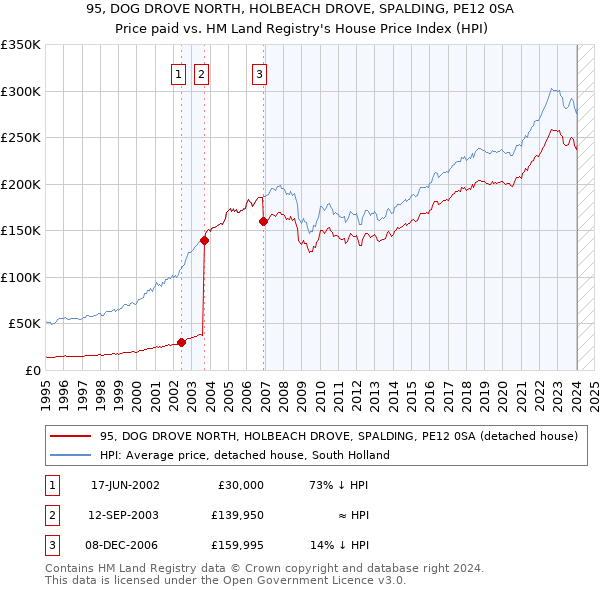 95, DOG DROVE NORTH, HOLBEACH DROVE, SPALDING, PE12 0SA: Price paid vs HM Land Registry's House Price Index
