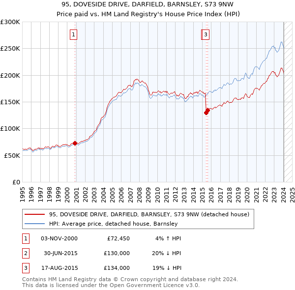 95, DOVESIDE DRIVE, DARFIELD, BARNSLEY, S73 9NW: Price paid vs HM Land Registry's House Price Index