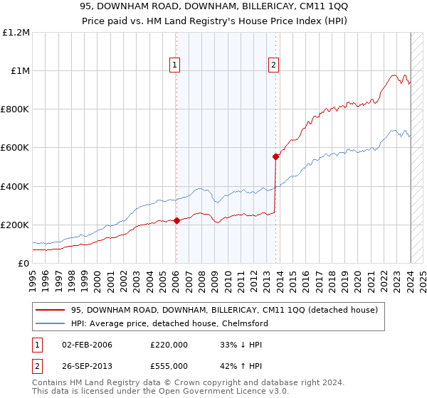 95, DOWNHAM ROAD, DOWNHAM, BILLERICAY, CM11 1QQ: Price paid vs HM Land Registry's House Price Index