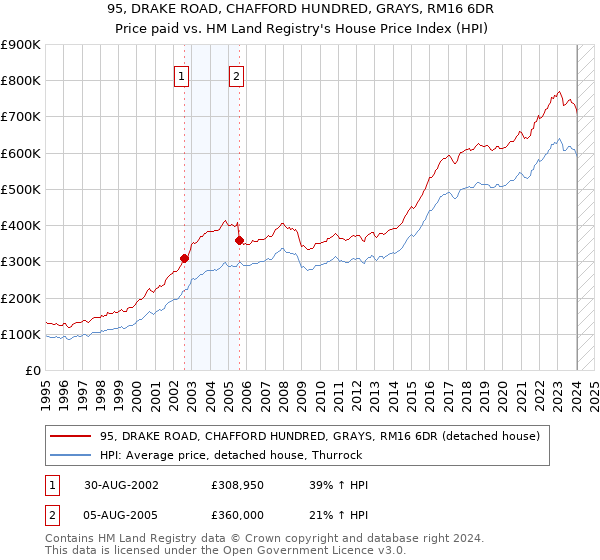 95, DRAKE ROAD, CHAFFORD HUNDRED, GRAYS, RM16 6DR: Price paid vs HM Land Registry's House Price Index