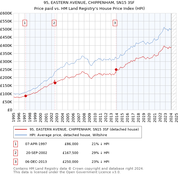 95, EASTERN AVENUE, CHIPPENHAM, SN15 3SF: Price paid vs HM Land Registry's House Price Index