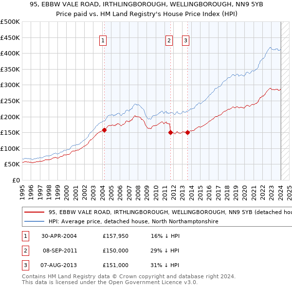 95, EBBW VALE ROAD, IRTHLINGBOROUGH, WELLINGBOROUGH, NN9 5YB: Price paid vs HM Land Registry's House Price Index