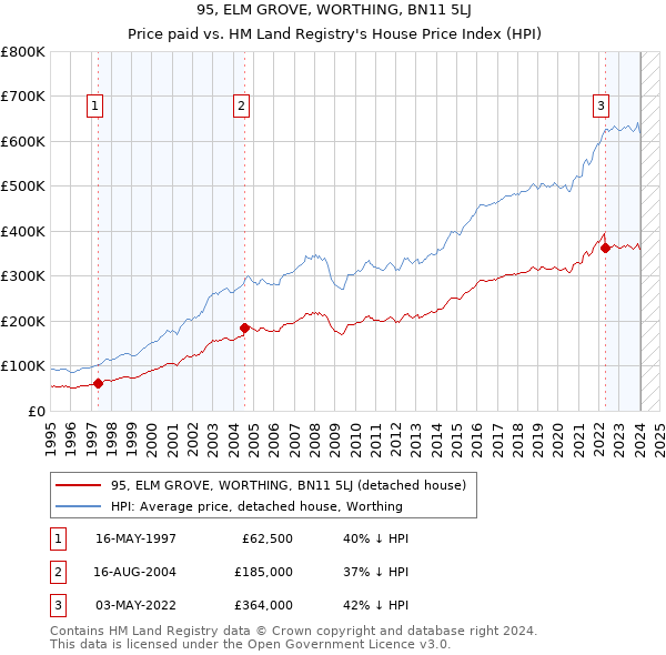 95, ELM GROVE, WORTHING, BN11 5LJ: Price paid vs HM Land Registry's House Price Index